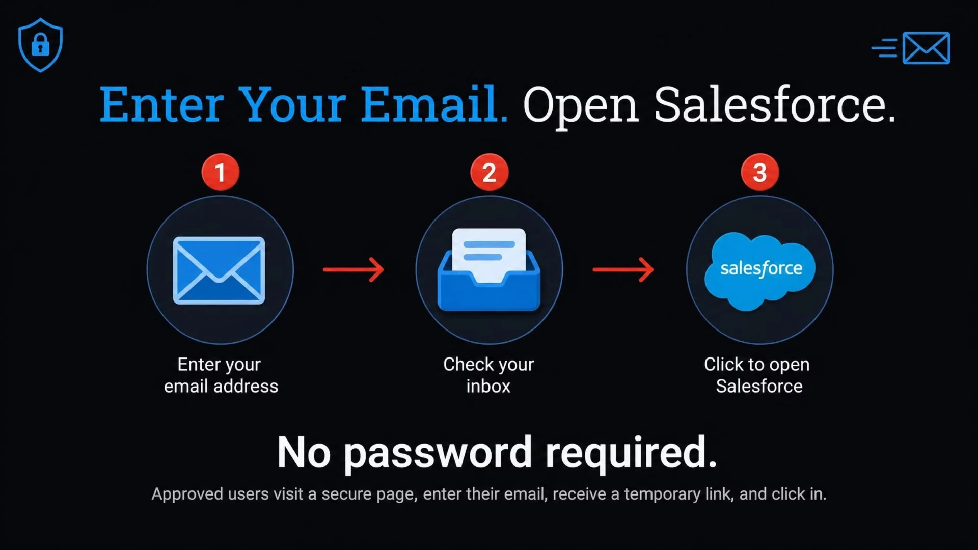 Enter your email, check your inbox, click to open Salesforce — no password required