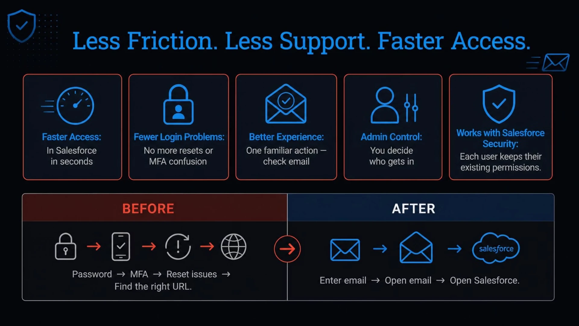 Less friction, less support, faster access — before and after comparison